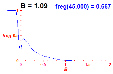 freg(B=1.09,E)