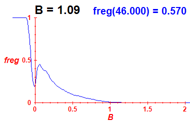 freg(B=1.09,E)