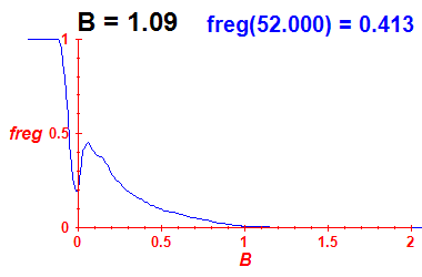 freg(B=1.09,E)