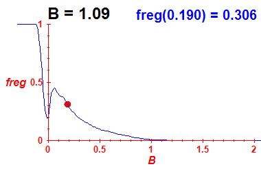 freg(B=1.09,E)