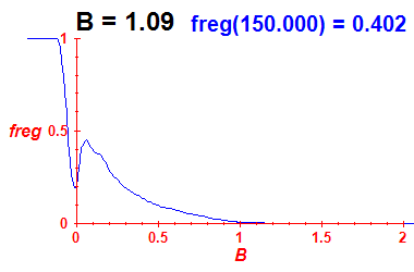 freg(B=1.09,E)