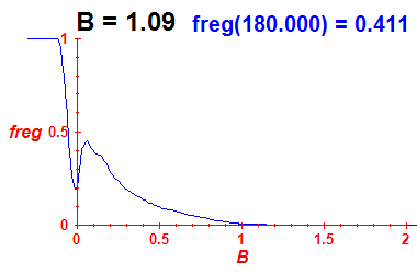 freg(B=1.09,E)