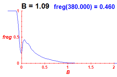 freg(B=1.09,E)