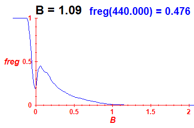 freg(B=1.09,E)