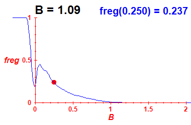 freg(B=1.09,E)