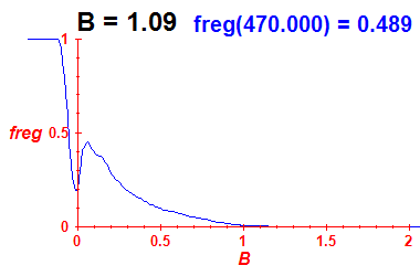 freg(B=1.09,E)