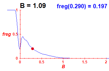 freg(B=1.09,E)