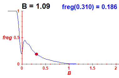 freg(B=1.09,E)