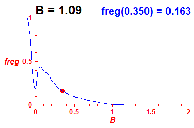 freg(B=1.09,E)