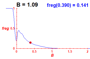 freg(B=1.09,E)