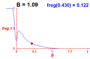 freg(B=1.09,E)