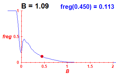 freg(B=1.09,E)