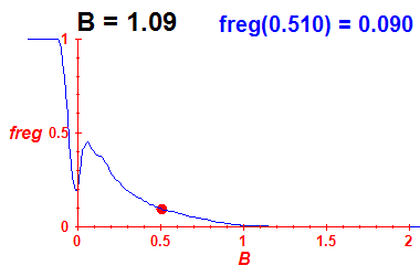 freg(B=1.09,E)