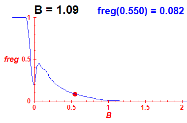 freg(B=1.09,E)