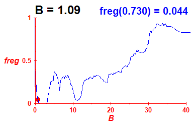 freg(B=1.09,E)