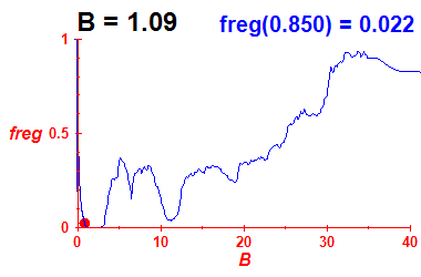 freg(B=1.09,E)