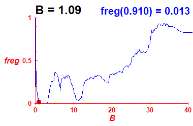 freg(B=1.09,E)