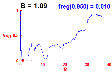 freg(B=1.09,E)