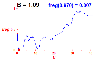 freg(B=1.09,E)