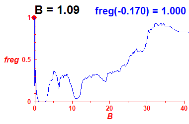 freg(B=1.09,E)