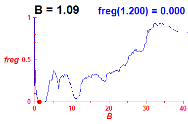 freg(B=1.09,E)