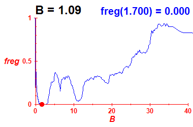 freg(B=1.09,E)