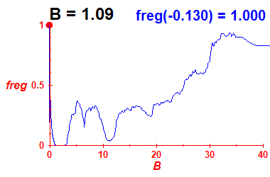 freg(B=1.09,E)