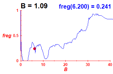 freg(B=1.09,E)