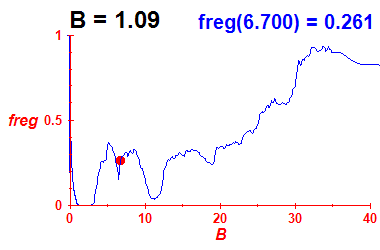 freg(B=1.09,E)