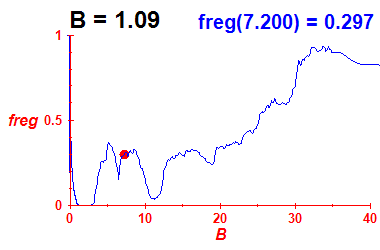 freg(B=1.09,E)