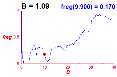 freg(B=1.09,E)