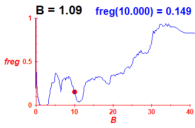 freg(B=1.09,E)