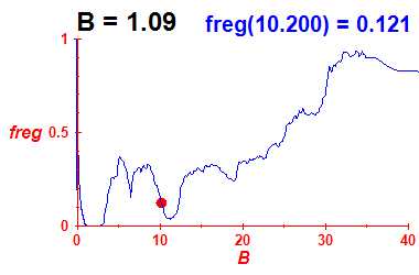 freg(B=1.09,E)