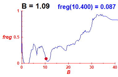 freg(B=1.09,E)