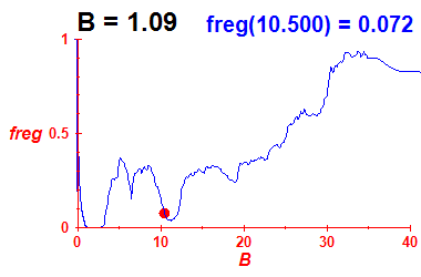 freg(B=1.09,E)