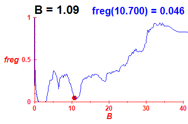 freg(B=1.09,E)