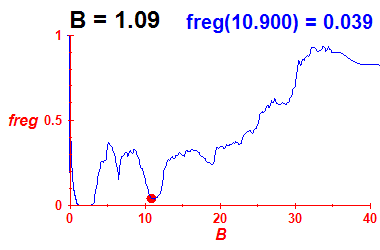 freg(B=1.09,E)