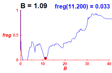 freg(B=1.09,E)