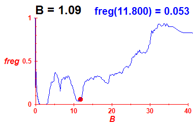 freg(B=1.09,E)