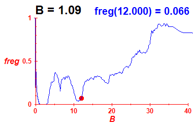 freg(B=1.09,E)