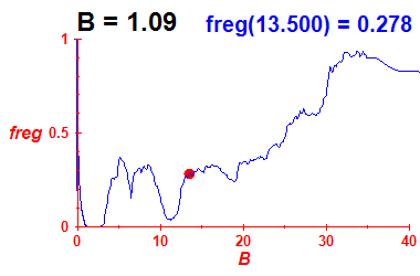 freg(B=1.09,E)