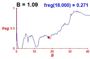 freg(B=1.09,E)