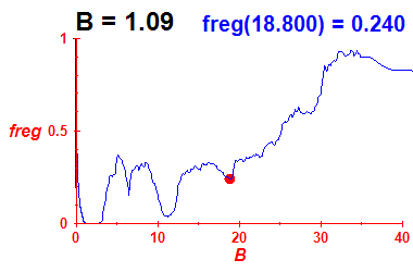 freg(B=1.09,E)