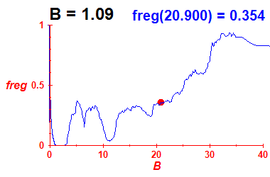 freg(B=1.09,E)