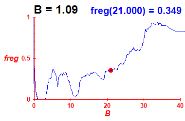 freg(B=1.09,E)