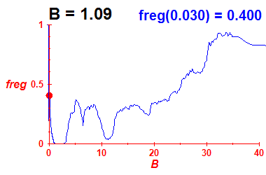 freg(B=1.09,E)