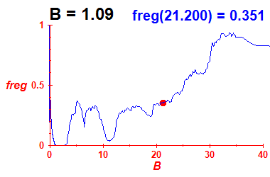 freg(B=1.09,E)