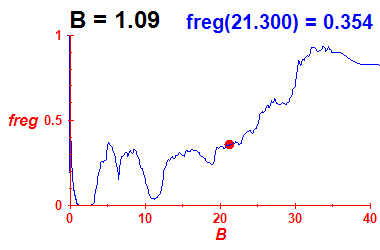 freg(B=1.09,E)