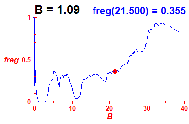 freg(B=1.09,E)