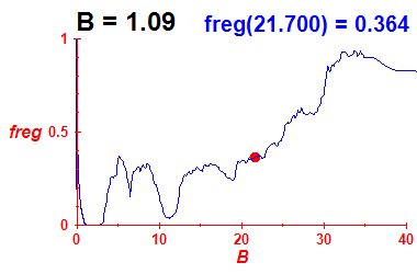 freg(B=1.09,E)